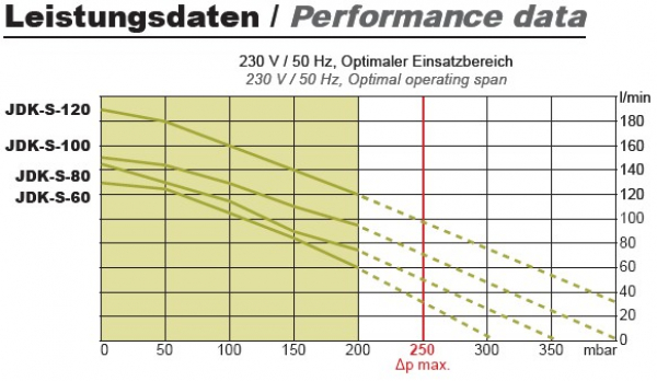 Secoh Membrankompressor JDK 100